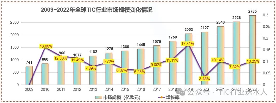 未来两三年TIC行业发展的前景