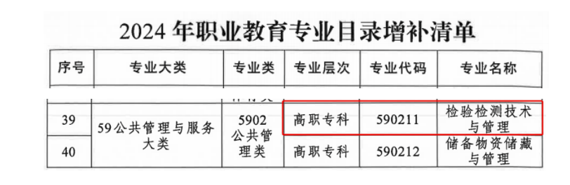 学科建设新突破--“检验检测技术与管理”专业列入2024年职业教育专业目录增补清单